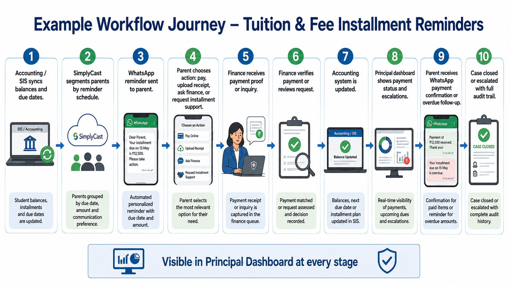 Tuition and fee installment reminders workflow
