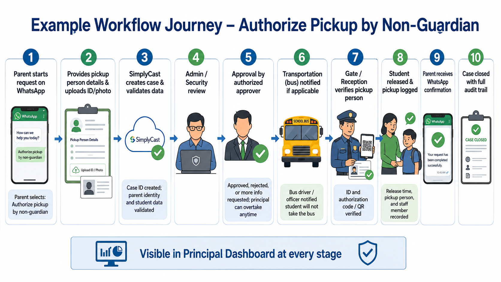 Non-guardian pickup workflow