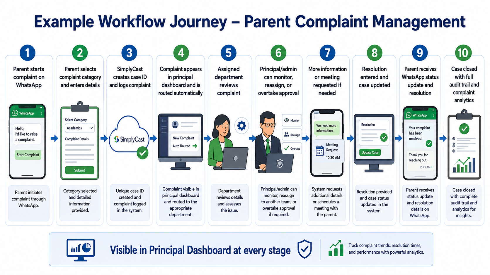 Parent complaint management workflow concept