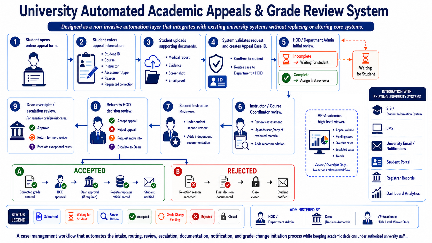 University academic appeals and grade review workflow